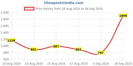 myntra.com U.S. Polo Assn. Kids Boys Printed Sweatshirt u.s. polo assn. kids Price History Graph from 20 Aug 2025 to 16 Sep 2025