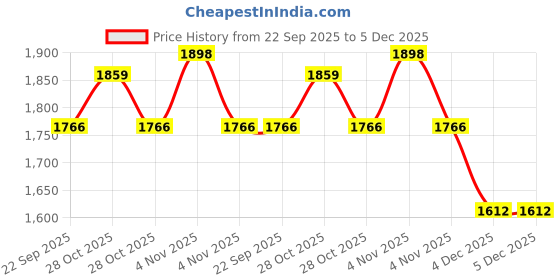 myntra.com U.S. Polo Assn. Kids Boys Printed Sweatshirt u.s. polo assn. kids Price History Graph from 22 Sep 2025 to 5 Dec 2025