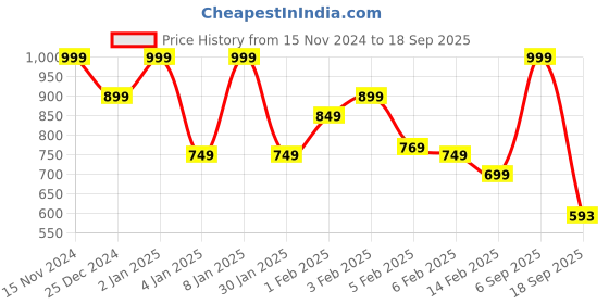 myntra.com U.S. Polo Assn. Kids Boys Printed T-shirt u.s. polo assn. kids Price History Graph from 15 Nov 2024 to 18 Sep 2025