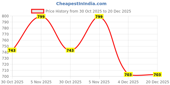myntra.com U.S. Polo Assn. Kids Boys Printed T-shirt u.s. polo assn. kids Price History Graph from 30 Oct 2025 to 20 Dec 2025