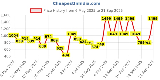 myntra.com U.S. Polo Assn. Kids Boys Pure Cotton Brand Logo Printed Polo Collar T-shirt u.s. polo assn. kids Price History Graph from 6 May 2025 to 21 Sep 2025