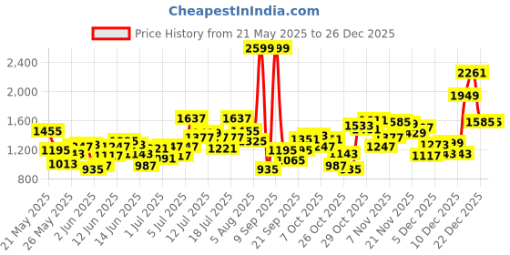 myntra.com U.S. Polo Assn. Kids Boys Pure Cotton Casual Shirt u.s. polo assn. kids Price History Graph from 21 May 2025 to 25 Dec 2025