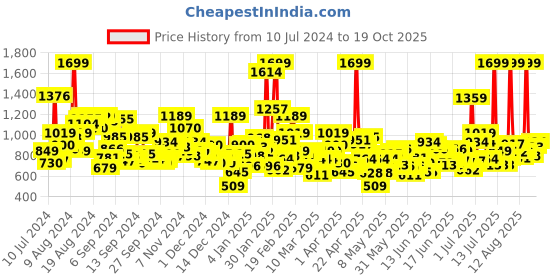 myntra.com U.S. Polo Assn. Kids Boys Pure Cotton Joggers with Side Stripe u.s. polo assn. kids Price History Graph from 10 Jul 2024 to 19 Oct 2025
