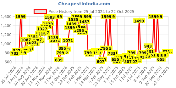 myntra.com U.S. Polo Assn. Kids Boys Pure Cotton Opaque Printed Casual Shirt u.s. polo assn. kids Price History Graph from 25 Jul 2024 to 21 Oct 2025
