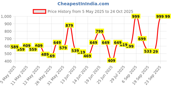 myntra.com U.S. Polo Assn. Kids Boys Pure Cotton Printed T-shirt u.s. polo assn. kids Price History Graph from 5 May 2025 to 24 Oct 2025