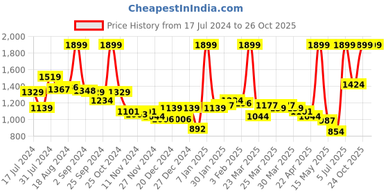 myntra.com U.S. Polo Assn. Kids Boys Pure Cotton Shorts u.s. polo assn. kids Price History Graph from 17 Jul 2024 to 24 Oct 2025