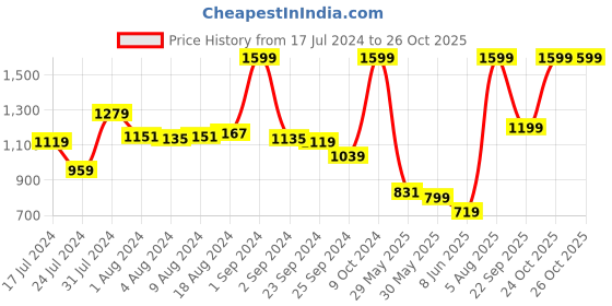 myntra.com U.S. Polo Assn. Kids Boys Pure Cotton Shorts u.s. polo assn. kids Price History Graph from 17 Jul 2024 to 24 Oct 2025