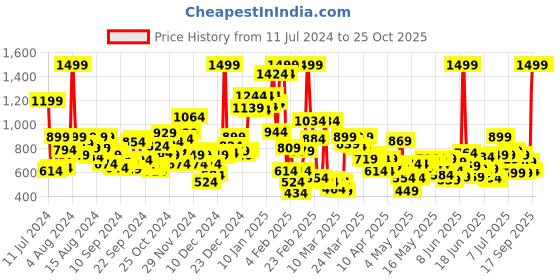 myntra.com U.S. Polo Assn. Kids Boys Pure Cotton Striped Polo Collar T-shirt u.s. polo assn. kids Price History Graph from 11 Jul 2024 to 25 Oct 2025