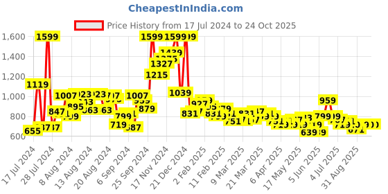 myntra.com U.S. Polo Assn. Kids Boys Pure Cotton Striped Polo Collar T-shirt u.s. polo assn. kids Price History Graph from 17 Jul 2024 to 24 Oct 2025