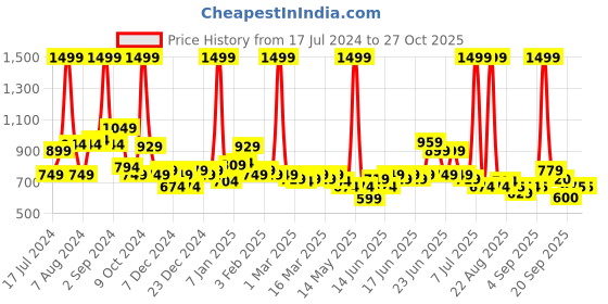 myntra.com U.S. Polo Assn. Kids Boys Pure Cotton Tie-Dye Printed Shorts u.s. polo assn. kids Price History Graph from 17 Jul 2024 to 26 Oct 2025