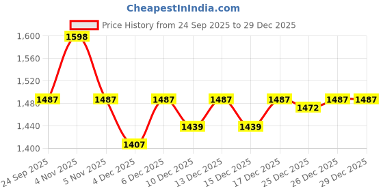 myntra.com U.S. Polo Assn. Kids Boys Pure Cotton Tropical Printed Shorts u.s. polo assn. kids Price History Graph from 24 Sep 2025 to 29 Dec 2025