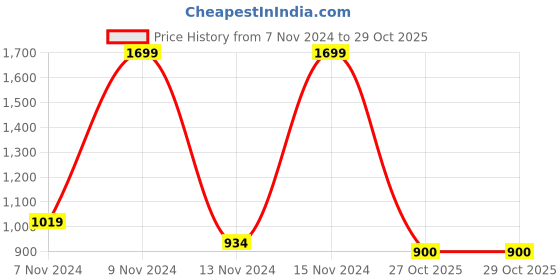 myntra.com U.S. Polo Assn. Kids Boys Red u.s. polo assn. kids Price History Graph from 7 Nov 2024 to 28 Oct 2025