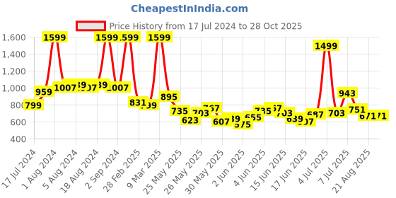 myntra.com U.S. Polo Assn. Kids Boys Red & Navy Blue Colourblocked Pure Cotton Polo Collar T-shirt u.s. polo assn. kids Price History Graph from 17 Jul 2024 to 28 Oct 2025