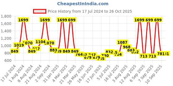 myntra.com U.S. Polo Assn. Kids Boys Red & Navy Blue Colourblocked Pure Cotton T-shirt u.s. polo assn. kids Price History Graph from 17 Jul 2024 to 26 Oct 2025