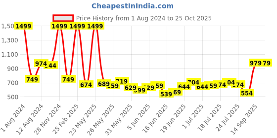 myntra.com U.S. Polo Assn. Kids Boys Red & Navy Blue Striped Polo Collar Pure Cotton T-shirt u.s. polo assn. kids Price History Graph from 1 Aug 2024 to 25 Oct 2025