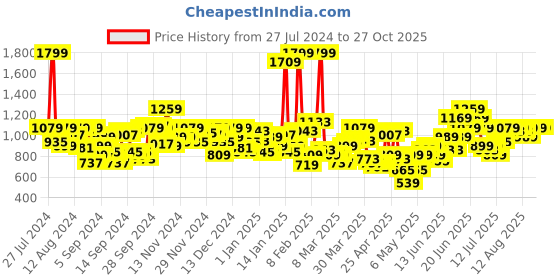 myntra.com U.S. Polo Assn. Kids Boys Red Brand Logo Print Pure Cotton Sweatshirt u.s. polo assn. kids Price History Graph from 27 Jul 2024 to 27 Oct 2025