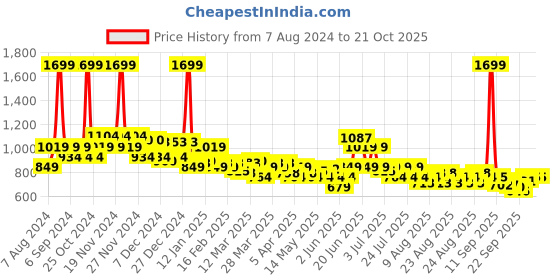 myntra.com U.S. Polo Assn. Kids Boys Red Opaque Printed Casual Shirt u.s. polo assn. kids Price History Graph from 7 Aug 2024 to 20 Oct 2025