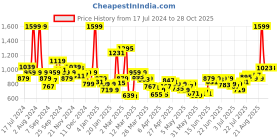 myntra.com U.S. Polo Assn. Kids Boys Red Printed Cotton Sweatshirt u.s. polo assn. kids Price History Graph from 17 Jul 2024 to 27 Oct 2025