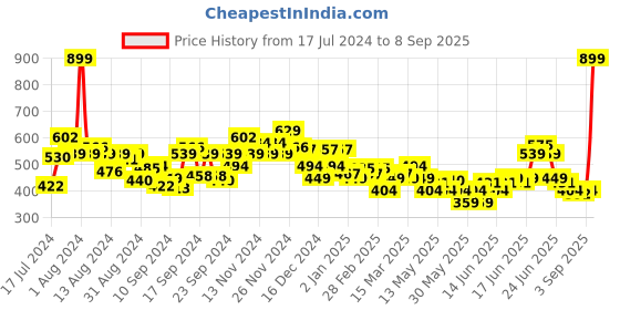 myntra.com U.S. Polo Assn. Kids Boys Red Printed Pure Cotton T-shirt u.s. polo assn. kids Price History Graph from 17 Jul 2024 to 8 Sep 2025