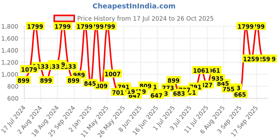 myntra.com U.S. Polo Assn. Kids Boys Red Solid Pure Cotton Polo Collar T-shirt u.s. polo assn. kids Price History Graph from 17 Jul 2024 to 25 Oct 2025