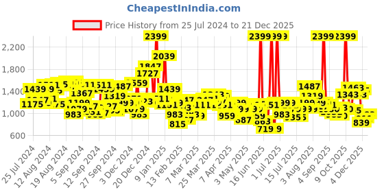 myntra.com U.S. Polo Assn. Kids Boys Regular Fit Heavy Fade Stretchable Pure Cotton Jeans u.s. polo assn. kids Price History Graph from 25 Jul 2024 to 21 Dec 2025