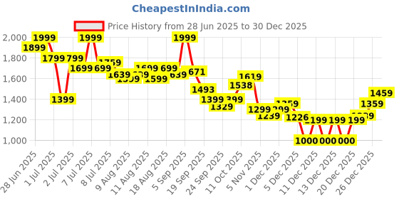 myntra.com U.S. Polo Assn. Kids Boys Regular Fit Mid-Rise Denim Shorts u.s. polo assn. kids Price History Graph from 28 Jun 2025 to 30 Dec 2025