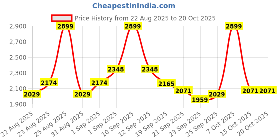myntra.com U.S. Polo Assn. Kids Boys Regular Fit Mid-Rise Light Fade Stretchable Jeans u.s. polo assn. kids Price History Graph from 22 Aug 2025 to 20 Oct 2025