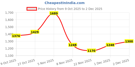 myntra.com U.S. Polo Assn. Kids Boys Regular Fit Mid-Rise Light Fade Stretchable Jeans u.s. polo assn. kids Price History Graph from 9 Oct 2025 to 2 Dec 2025