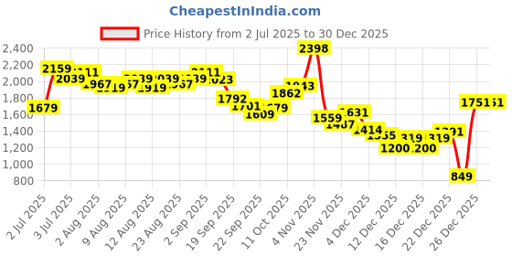 myntra.com U.S. Polo Assn. Kids Boys Relaxed Fit Jeans u.s. polo assn. kids Price History Graph from 2 Jul 2025 to 30 Dec 2025