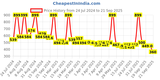 myntra.com U.S. Polo Assn. Kids Boys Round Neck Casual T-shirt u.s. polo assn. kids Price History Graph from 24 Jul 2024 to 21 Sep 2025