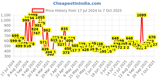 myntra.com U.S. Polo Assn. Kids Boys Round Neck Pure Cotton T-shirt u.s. polo assn. kids Price History Graph from 17 Jul 2024 to 7 Oct 2025