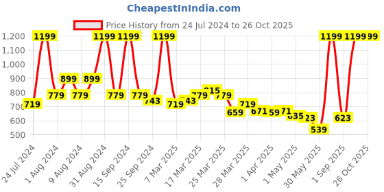 myntra.com U.S. Polo Assn. Kids Boys Round Neck Short Sleeves Regular Fit T-shirt u.s. polo assn. kids Price History Graph from 24 Jul 2024 to 25 Oct 2025