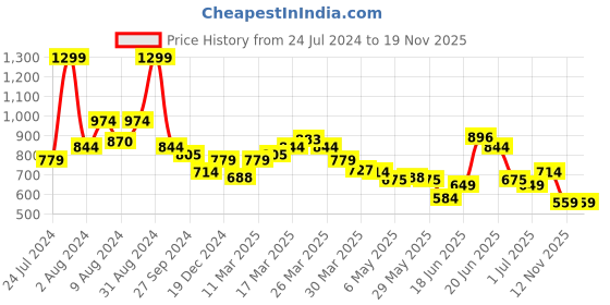 myntra.com U.S. Polo Assn. Kids Boys Round Neck Short Sleeves Regular Fit T-shirt u.s. polo assn. kids Price History Graph from 24 Jul 2024 to 18 Nov 2025