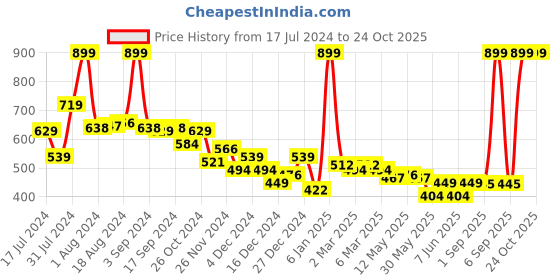 myntra.com U.S. Polo Assn. Kids Boys Round Neck Short Sleeves Typography Printed Appliqued T-shirt u.s. polo assn. kids Price History Graph from 17 Jul 2024 to 24 Oct 2025