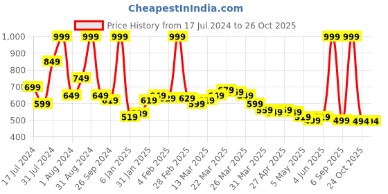 myntra.com U.S. Polo Assn. Kids Boys Round Neck T-Shirt u.s. polo assn. kids Price History Graph from 17 Jul 2024 to 26 Oct 2025