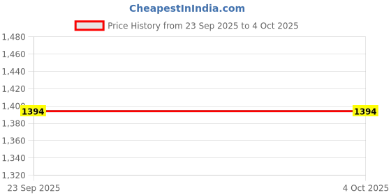 myntra.com U.S. Polo Assn. Kids Boys Self Design Mid-Rise Regular Fit Shorts u.s. polo assn. kids Price History Graph from 23 Sep 2025 to 4 Oct 2025