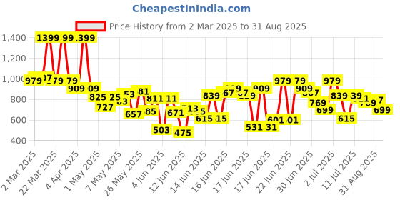 myntra.com U.S. Polo Assn. Kids Boys Self-Design Polo Collar Pure Cotton T-shirt u.s. polo assn. kids Price History Graph from 2 Mar 2025 to 31 Aug 2025