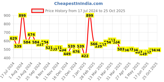 myntra.com U.S. Polo Assn. Kids Boys Self Design Textured Round Neck T-shirt u.s. polo assn. kids Price History Graph from 17 Jul 2024 to 25 Oct 2025