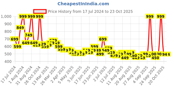 myntra.com U.S. Polo Assn. Kids Boys Self Design Textured Round Neck T-shirt u.s. polo assn. kids Price History Graph from 17 Jul 2024 to 23 Oct 2025