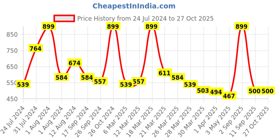 myntra.com U.S. Polo Assn. Kids Boys Self Design Textured Round Neck T-shirt u.s. polo assn. kids Price History Graph from 24 Jul 2024 to 26 Oct 2025