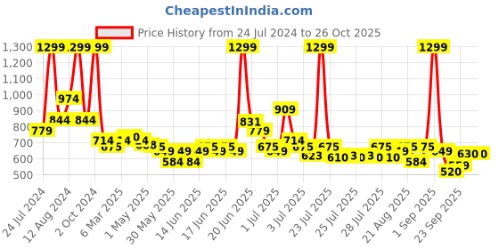 myntra.com U.S. Polo Assn. Kids Boys Shorts u.s. polo assn. kids Price History Graph from 24 Jul 2024 to 26 Oct 2025