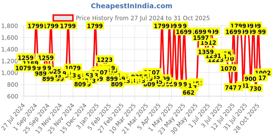 myntra.com U.S. Polo Assn. Kids Boys Side Stripe Pure Cotton Joggers u.s. polo assn. kids Price History Graph from 27 Jul 2024 to 31 Oct 2025