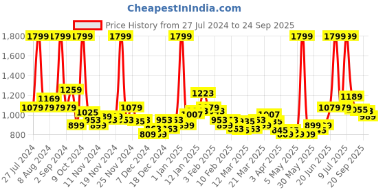 myntra.com U.S. Polo Assn. Kids Boys Side Stripe Pure Cotton Joggers u.s. polo assn. kids Price History Graph from 27 Jul 2024 to 24 Sep 2025