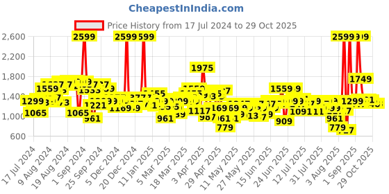 myntra.com U.S. Polo Assn. Kids Boys Skinny Fit Clean Look Stretchable Jeans u.s. polo assn. kids Price History Graph from 17 Jul 2024 to 29 Oct 2025