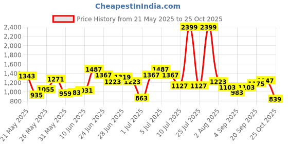 myntra.com U.S. Polo Assn. Kids Boys Skinny Fit Mid-Rise Light Fade Stretchable Jeans u.s. polo assn. kids Price History Graph from 21 May 2025 to 24 Oct 2025
