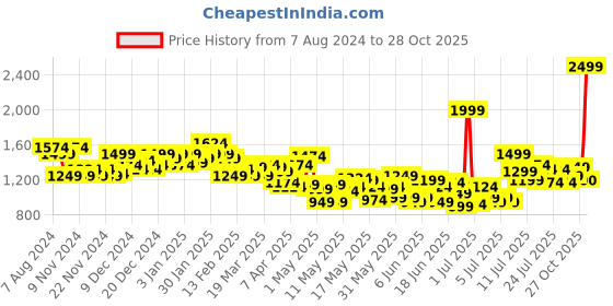 myntra.com U.S. Polo Assn. Kids Boys Slim Fit Clean Look Heavy Fade Stretchable Jeans u.s. polo assn. kids Price History Graph from 7 Aug 2024 to 28 Oct 2025