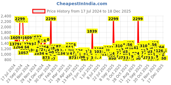 myntra.com U.S. Polo Assn. Kids Boys Slim Fit Light Fade Clean Look Cotton Jeans u.s. polo assn. kids Price History Graph from 17 Jul 2024 to 18 Dec 2025