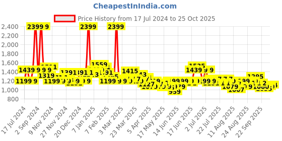 myntra.com U.S. Polo Assn. Kids Boys Slim Fit Light Fade Clean Look Stretchable Jeans u.s. polo assn. kids Price History Graph from 17 Jul 2024 to 25 Oct 2025