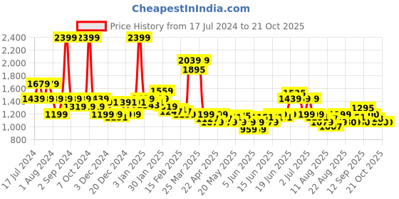 myntra.com U.S. Polo Assn. Kids Boys Slim Fit Light Fade Jeans u.s. polo assn. kids Price History Graph from 17 Jul 2024 to 20 Oct 2025