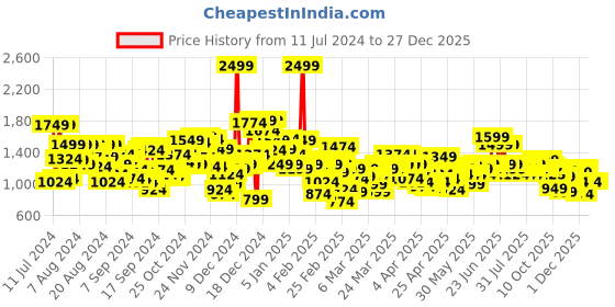 myntra.com U.S. Polo Assn. Kids Boys Slim Fit Light Fade Jeans u.s. polo assn. kids Price History Graph from 11 Jul 2024 to 26 Dec 2025